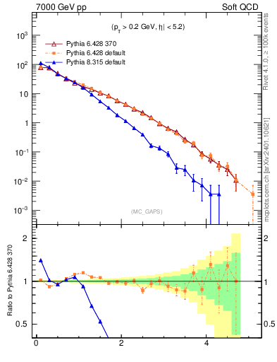 Plot of gaps_mc in 7000 GeV pp collisions