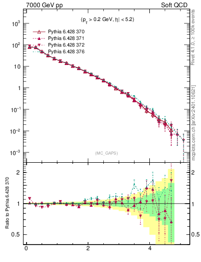 Plot of gaps_mc in 7000 GeV pp collisions