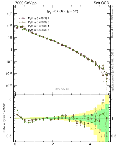 Plot of gaps_mc in 7000 GeV pp collisions