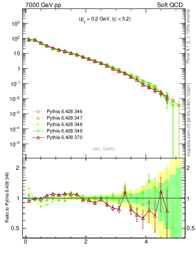 Plot of gaps_mc in 7000 GeV pp collisions