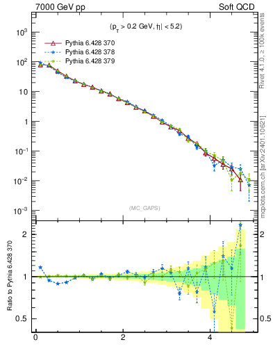 Plot of gaps_mc in 7000 GeV pp collisions