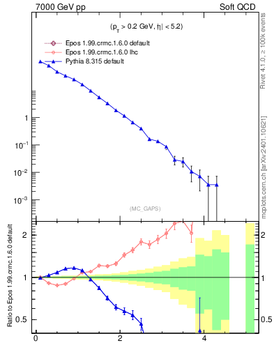 Plot of gaps_mc in 7000 GeV pp collisions