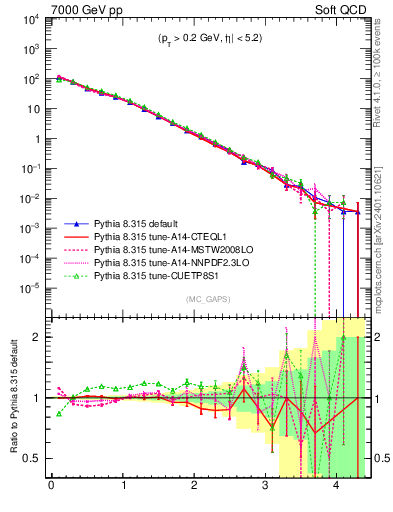 Plot of gaps_mc in 7000 GeV pp collisions