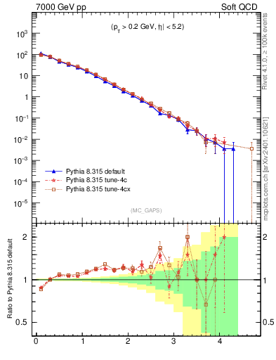 Plot of gaps_mc in 7000 GeV pp collisions