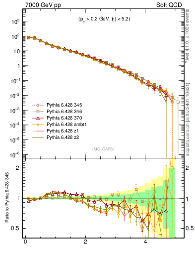 Plot of gaps_mc in 7000 GeV pp collisions