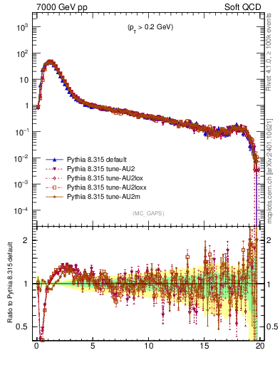Plot of gaps_mc in 7000 GeV pp collisions