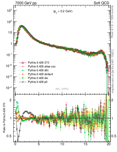 Plot of gaps_mc in 7000 GeV pp collisions