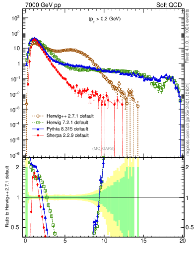 Plot of gaps_mc in 7000 GeV pp collisions