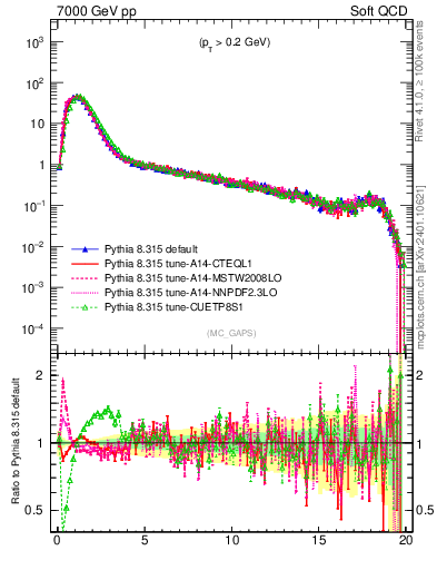 Plot of gaps_mc in 7000 GeV pp collisions