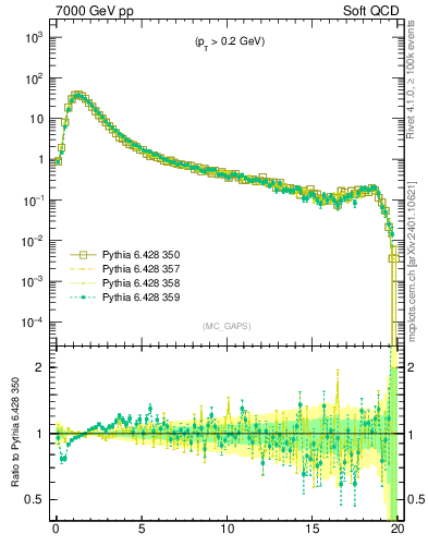 Plot of gaps_mc in 7000 GeV pp collisions
