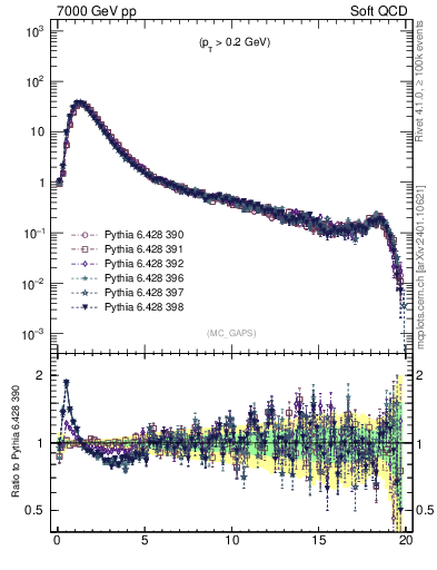 Plot of gaps_mc in 7000 GeV pp collisions