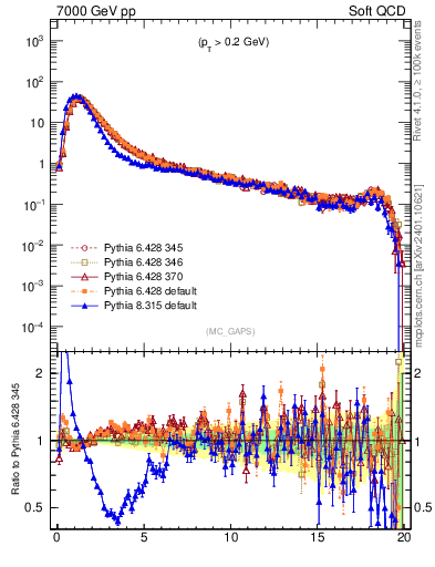 Plot of gaps_mc in 7000 GeV pp collisions