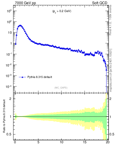 Plot of gaps_mc in 7000 GeV pp collisions