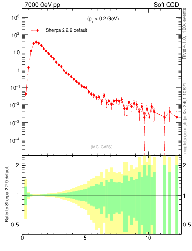 Plot of gaps_mc in 7000 GeV pp collisions