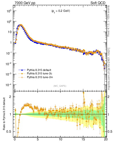 Plot of gaps_mc in 7000 GeV pp collisions