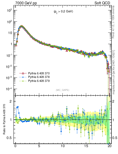 Plot of gaps_mc in 7000 GeV pp collisions