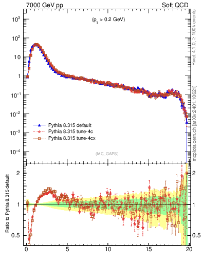 Plot of gaps_mc in 7000 GeV pp collisions