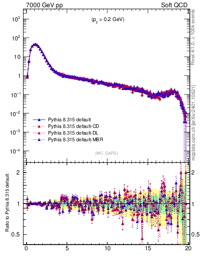 Plot of gaps_mc in 7000 GeV pp collisions