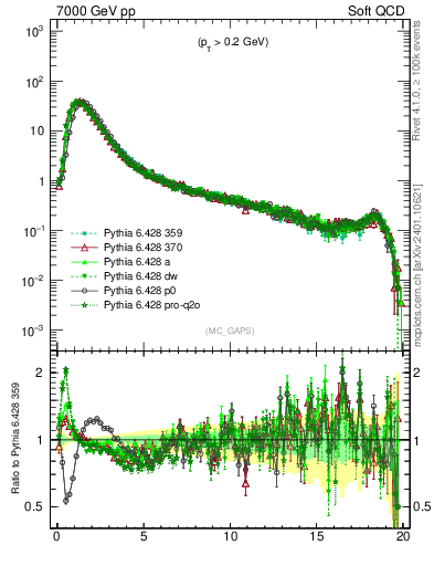 Plot of gaps_mc in 7000 GeV pp collisions
