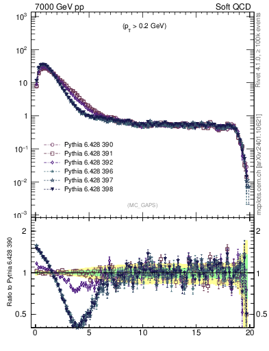 Plot of gaps_mc in 7000 GeV pp collisions