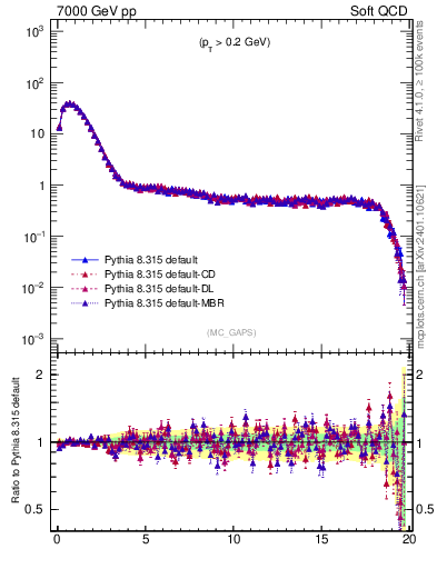 Plot of gaps_mc in 7000 GeV pp collisions
