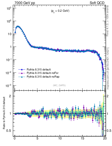 Plot of gaps_mc in 7000 GeV pp collisions