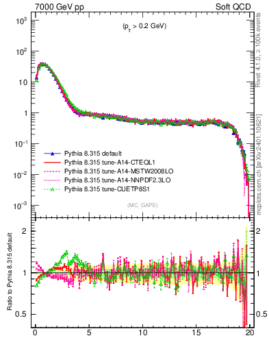 Plot of gaps_mc in 7000 GeV pp collisions