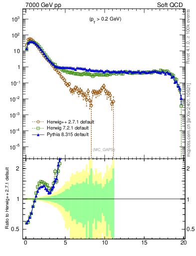 Plot of gaps_mc in 7000 GeV pp collisions