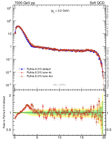 Plot of gaps_mc in 7000 GeV pp collisions