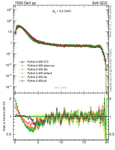 Plot of gaps_mc in 7000 GeV pp collisions