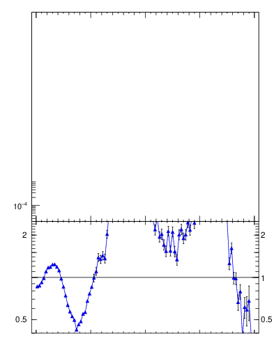 Plot of gaps_mc in 7000 GeV pp collisions