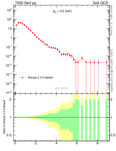 Plot of gaps_mc in 7000 GeV pp collisions