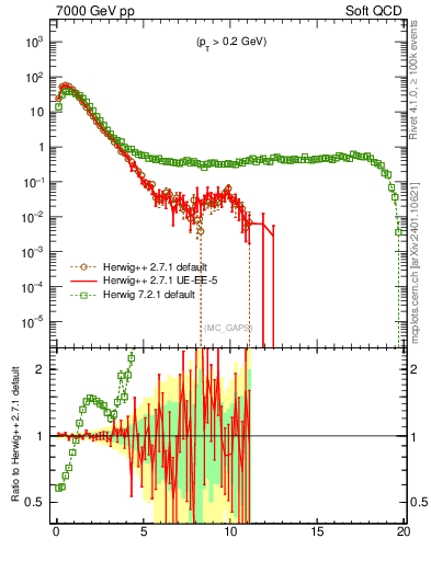 Plot of gaps_mc in 7000 GeV pp collisions