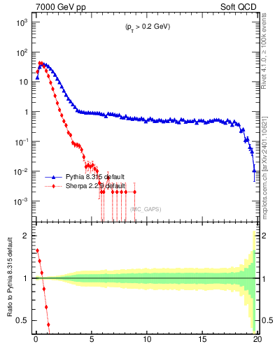 Plot of gaps_mc in 7000 GeV pp collisions