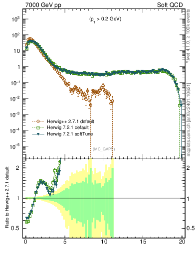 Plot of gaps_mc in 7000 GeV pp collisions