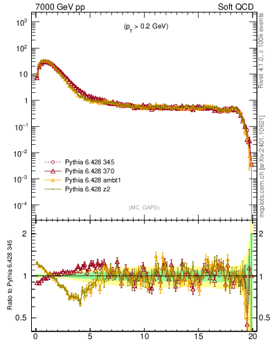 Plot of gaps_mc in 7000 GeV pp collisions