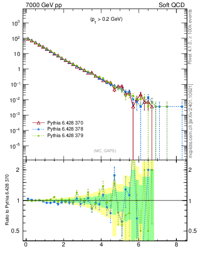 Plot of gaps_mc in 7000 GeV pp collisions