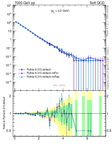 Plot of gaps_mc in 7000 GeV pp collisions
