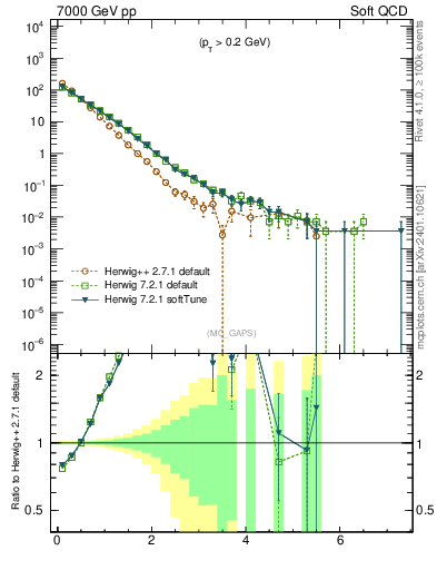 Plot of gaps_mc in 7000 GeV pp collisions