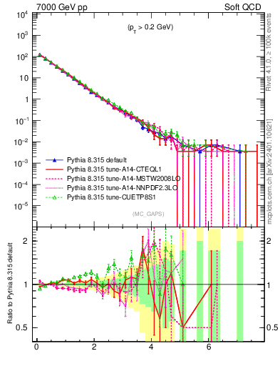 Plot of gaps_mc in 7000 GeV pp collisions