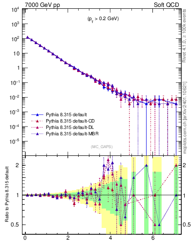 Plot of gaps_mc in 7000 GeV pp collisions