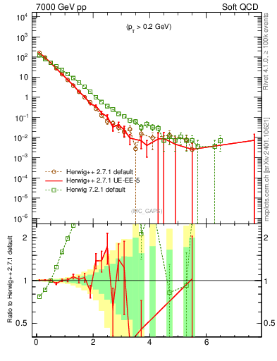 Plot of gaps_mc in 7000 GeV pp collisions