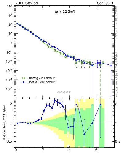 Plot of gaps_mc in 7000 GeV pp collisions