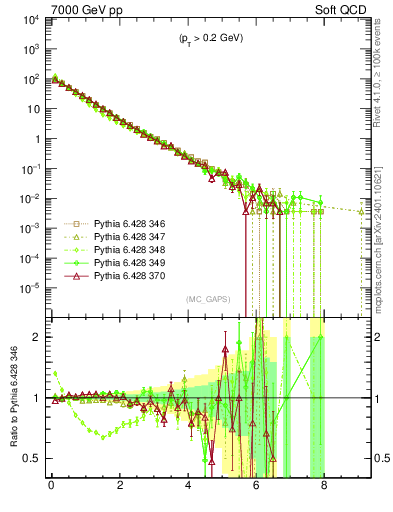 Plot of gaps_mc in 7000 GeV pp collisions