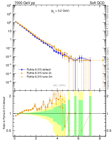 Plot of gaps_mc in 7000 GeV pp collisions