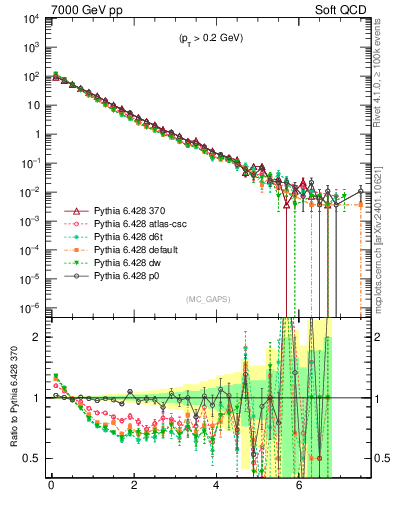 Plot of gaps_mc in 7000 GeV pp collisions