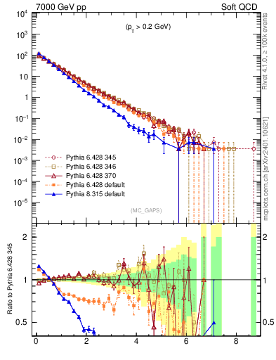 Plot of gaps_mc in 7000 GeV pp collisions