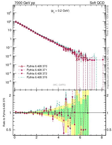 Plot of gaps_mc in 7000 GeV pp collisions