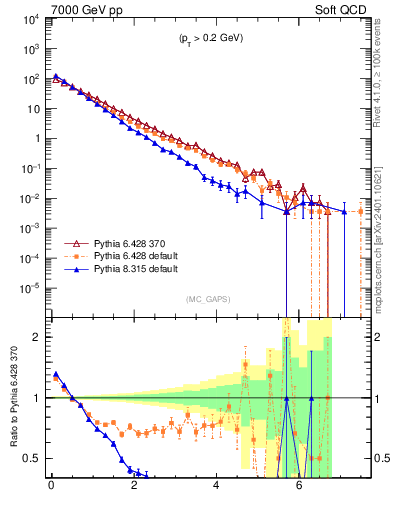 Plot of gaps_mc in 7000 GeV pp collisions