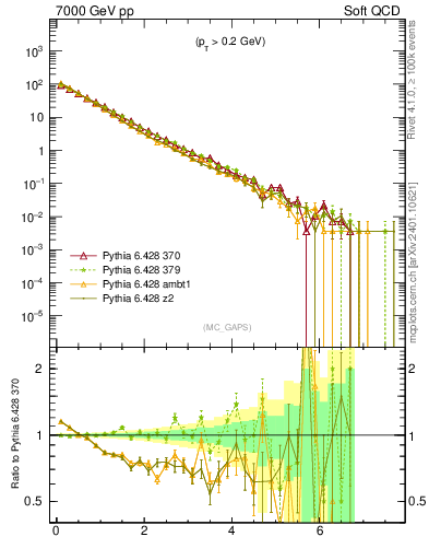 Plot of gaps_mc in 7000 GeV pp collisions